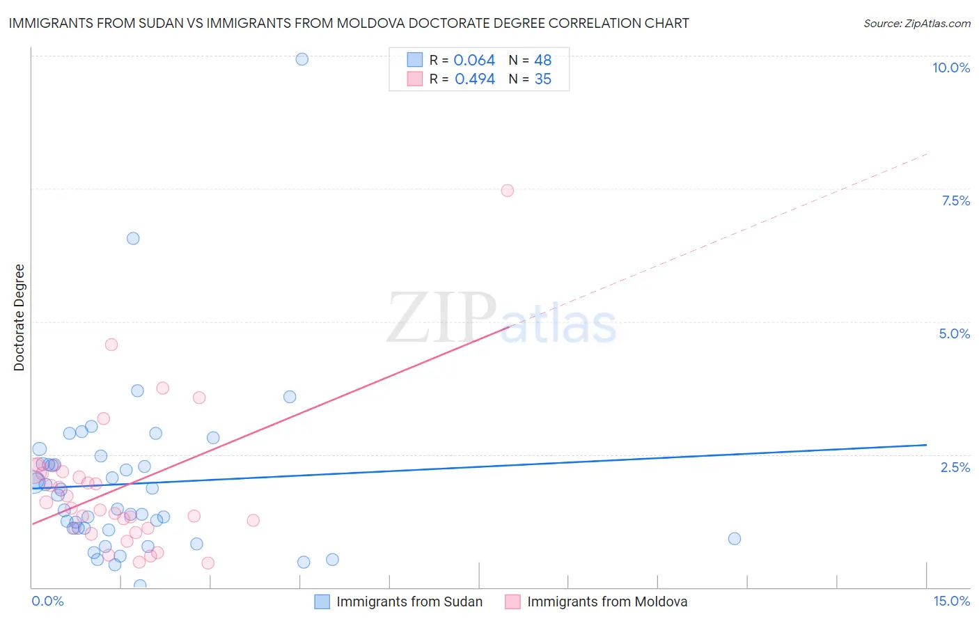 Immigrants from Sudan vs Immigrants from Moldova Doctorate Degree