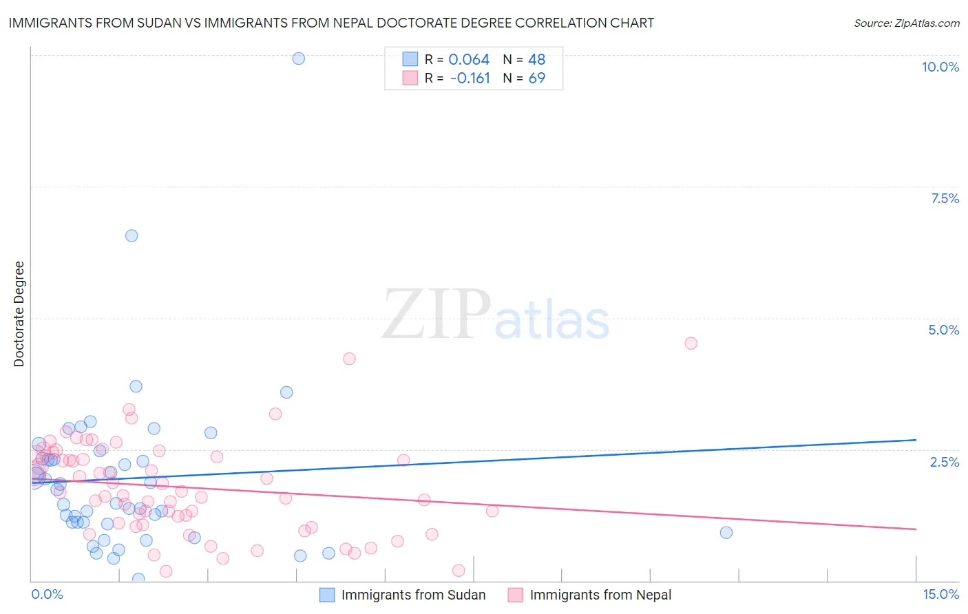 Immigrants from Sudan vs Immigrants from Nepal Doctorate Degree