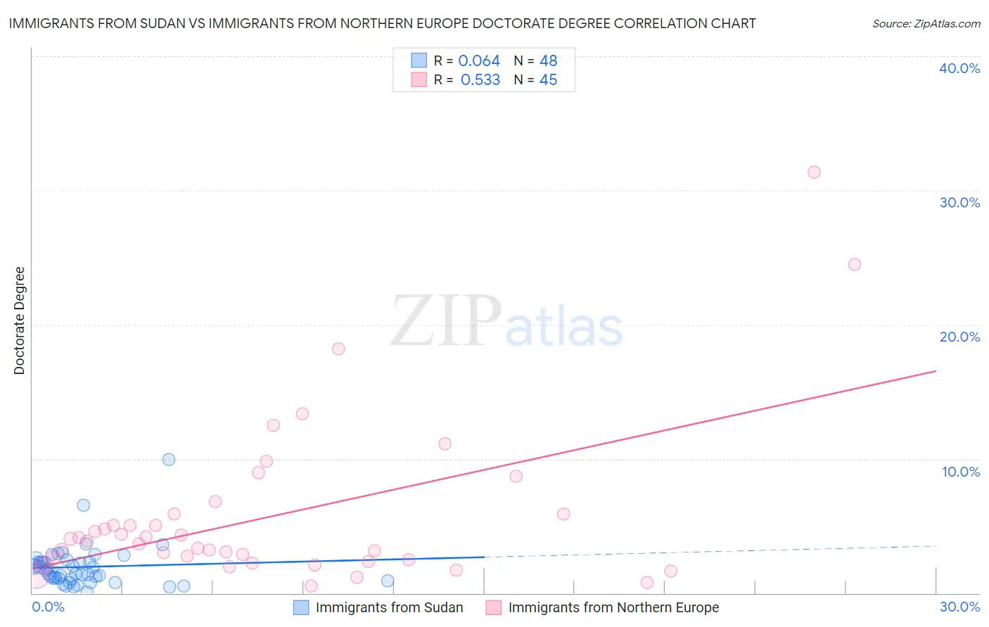 Immigrants from Sudan vs Immigrants from Northern Europe Doctorate Degree