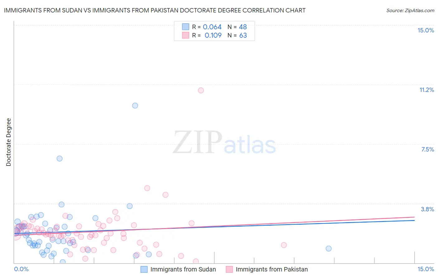 Immigrants from Sudan vs Immigrants from Pakistan Doctorate Degree