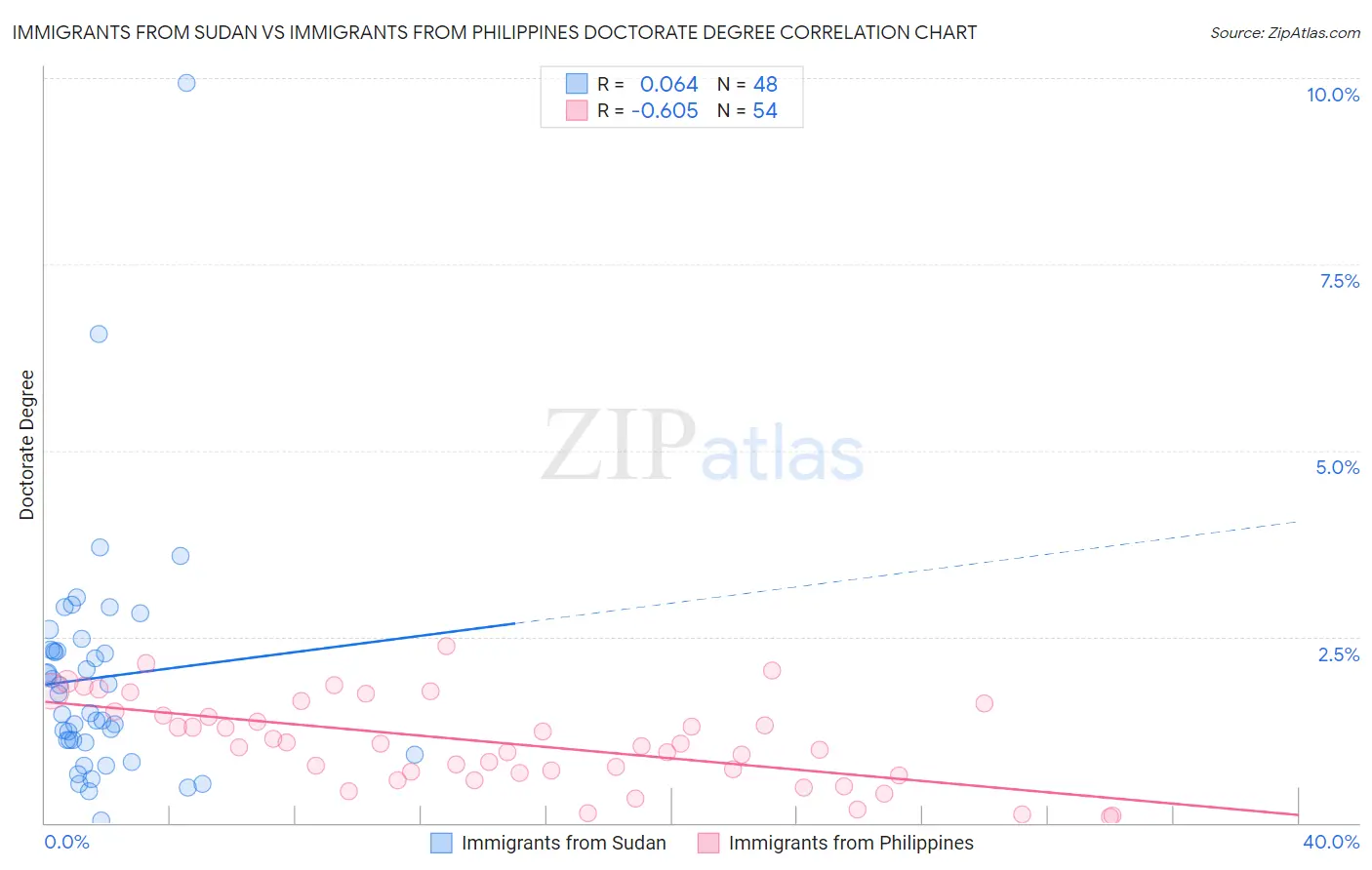 Immigrants from Sudan vs Immigrants from Philippines Doctorate Degree