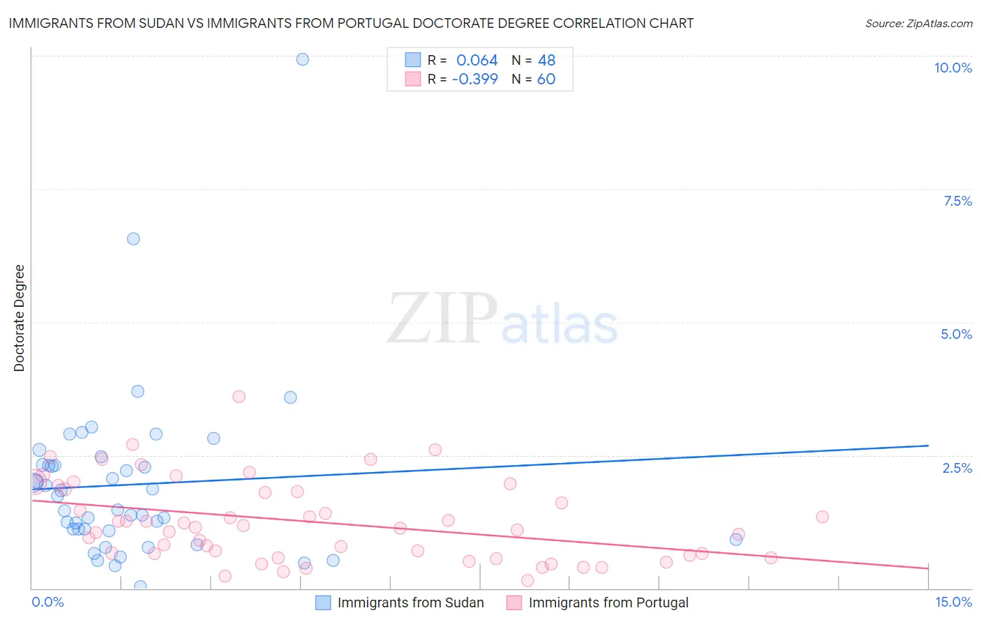 Immigrants from Sudan vs Immigrants from Portugal Doctorate Degree