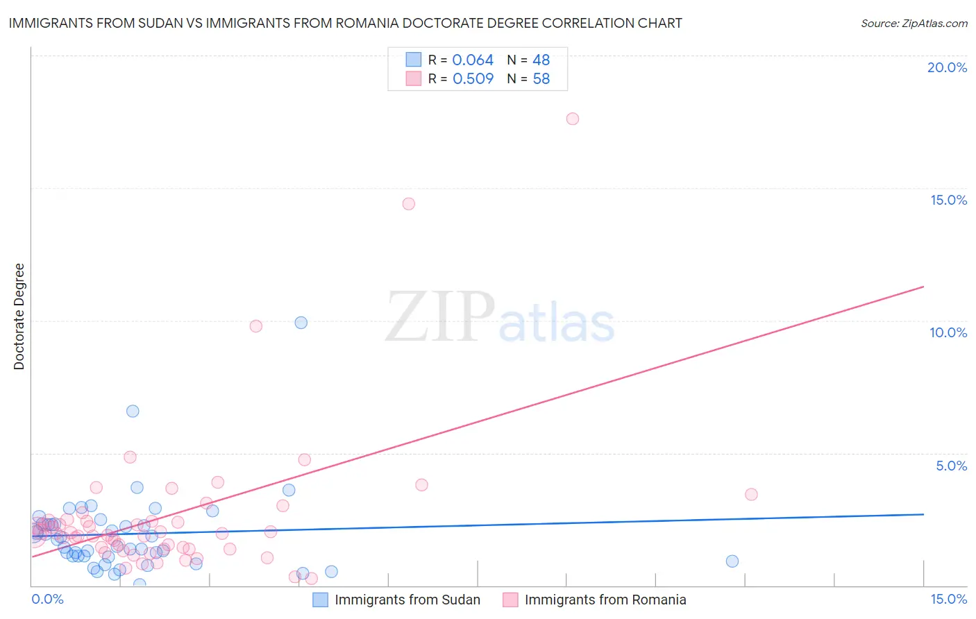 Immigrants from Sudan vs Immigrants from Romania Doctorate Degree