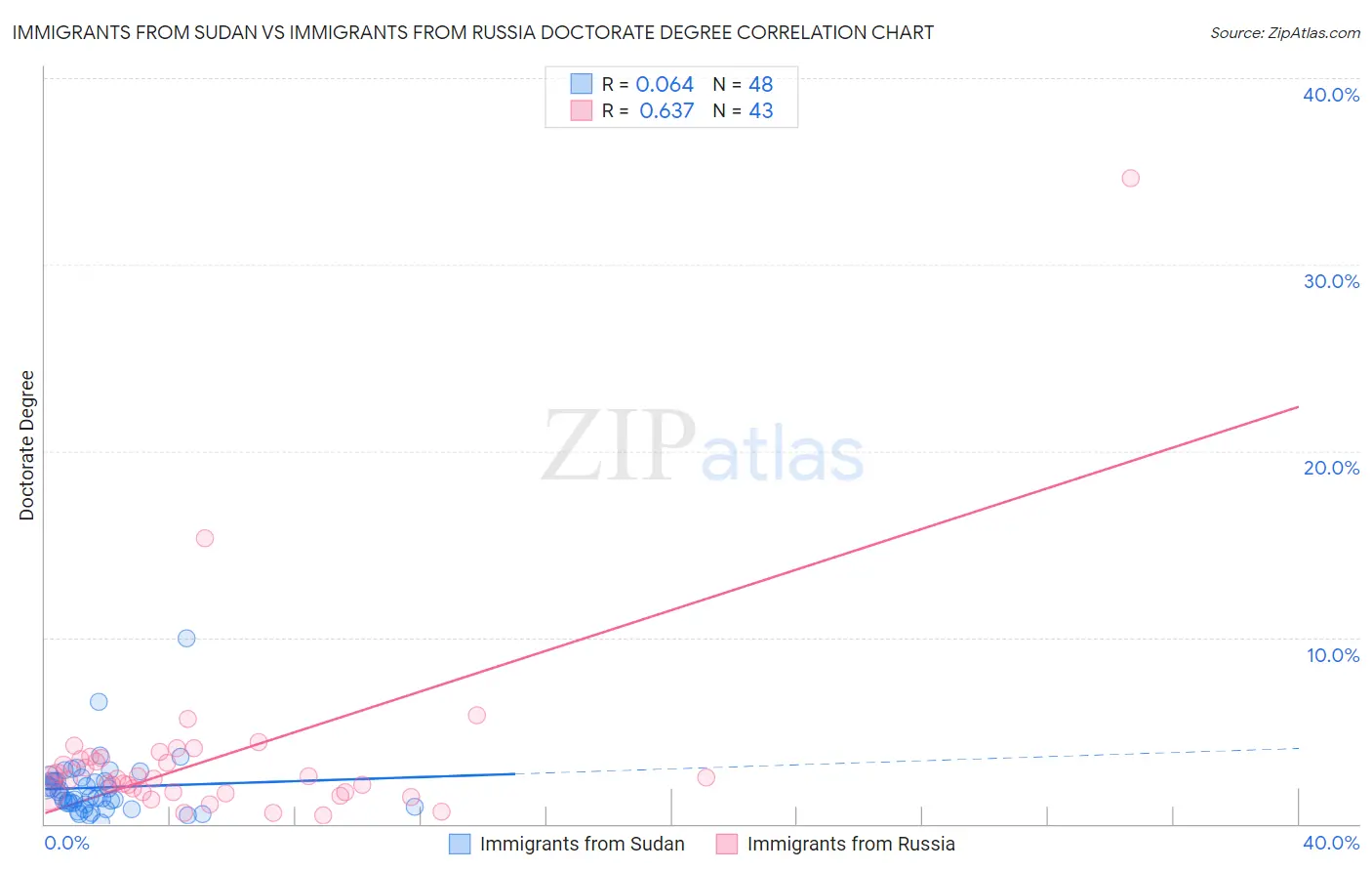 Immigrants from Sudan vs Immigrants from Russia Doctorate Degree