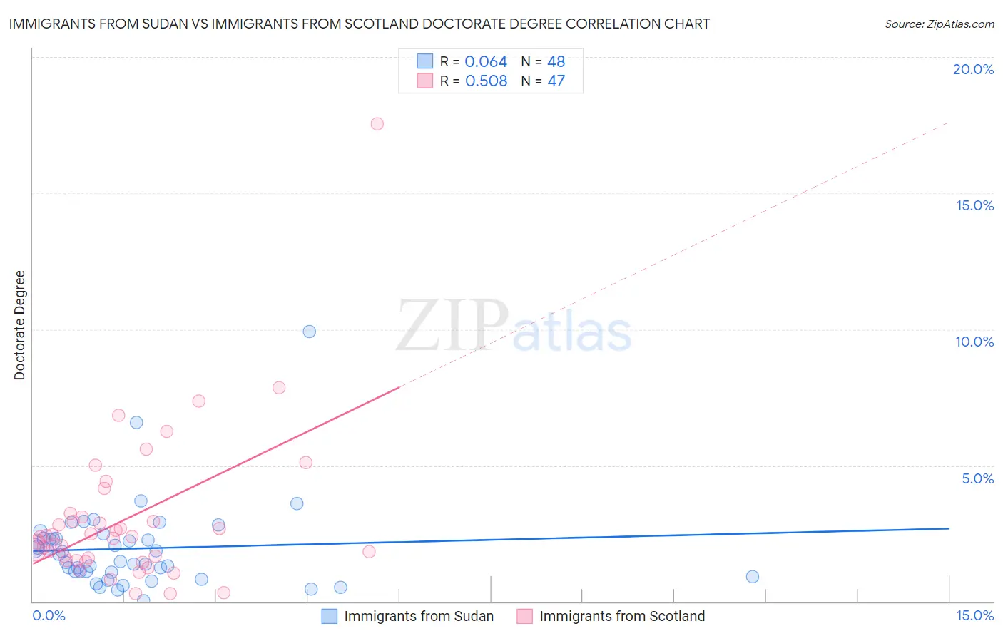 Immigrants from Sudan vs Immigrants from Scotland Doctorate Degree
