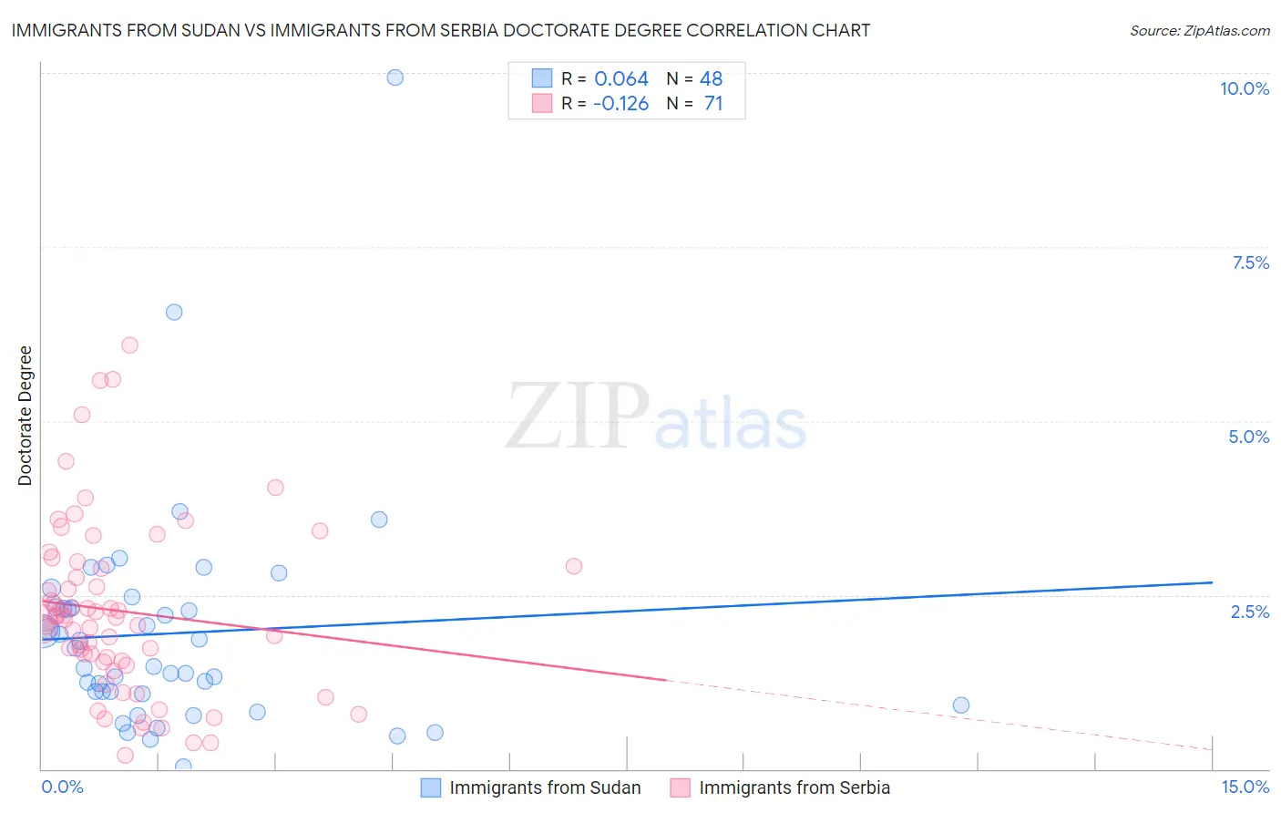 Immigrants from Sudan vs Immigrants from Serbia Doctorate Degree