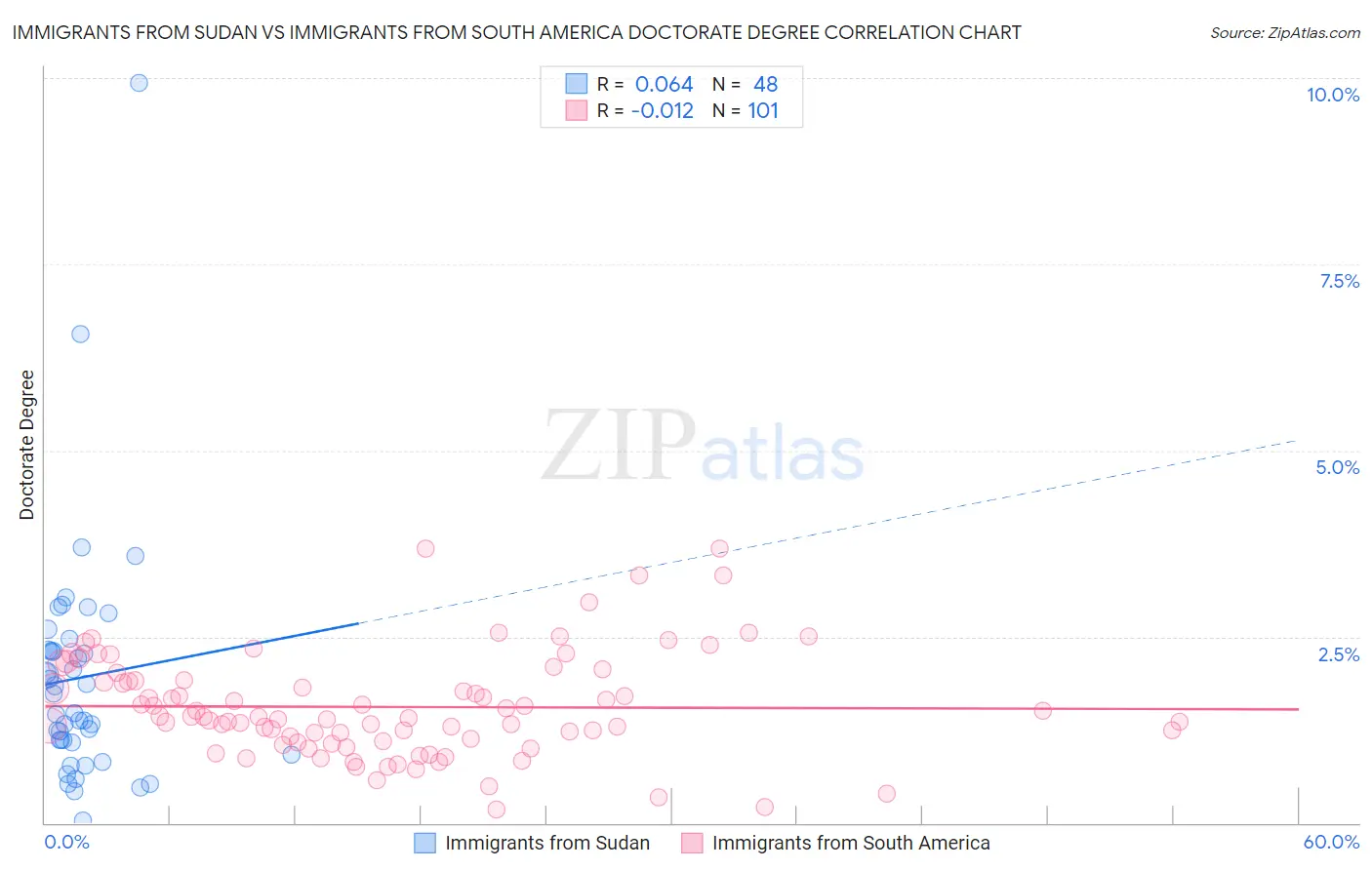 Immigrants from Sudan vs Immigrants from South America Doctorate Degree