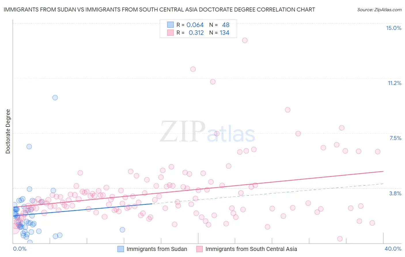 Immigrants from Sudan vs Immigrants from South Central Asia Doctorate Degree