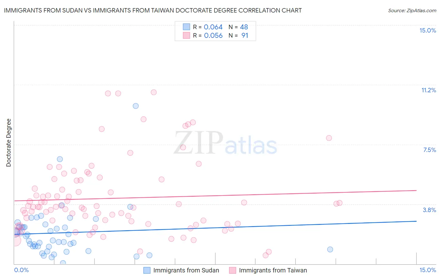 Immigrants from Sudan vs Immigrants from Taiwan Doctorate Degree