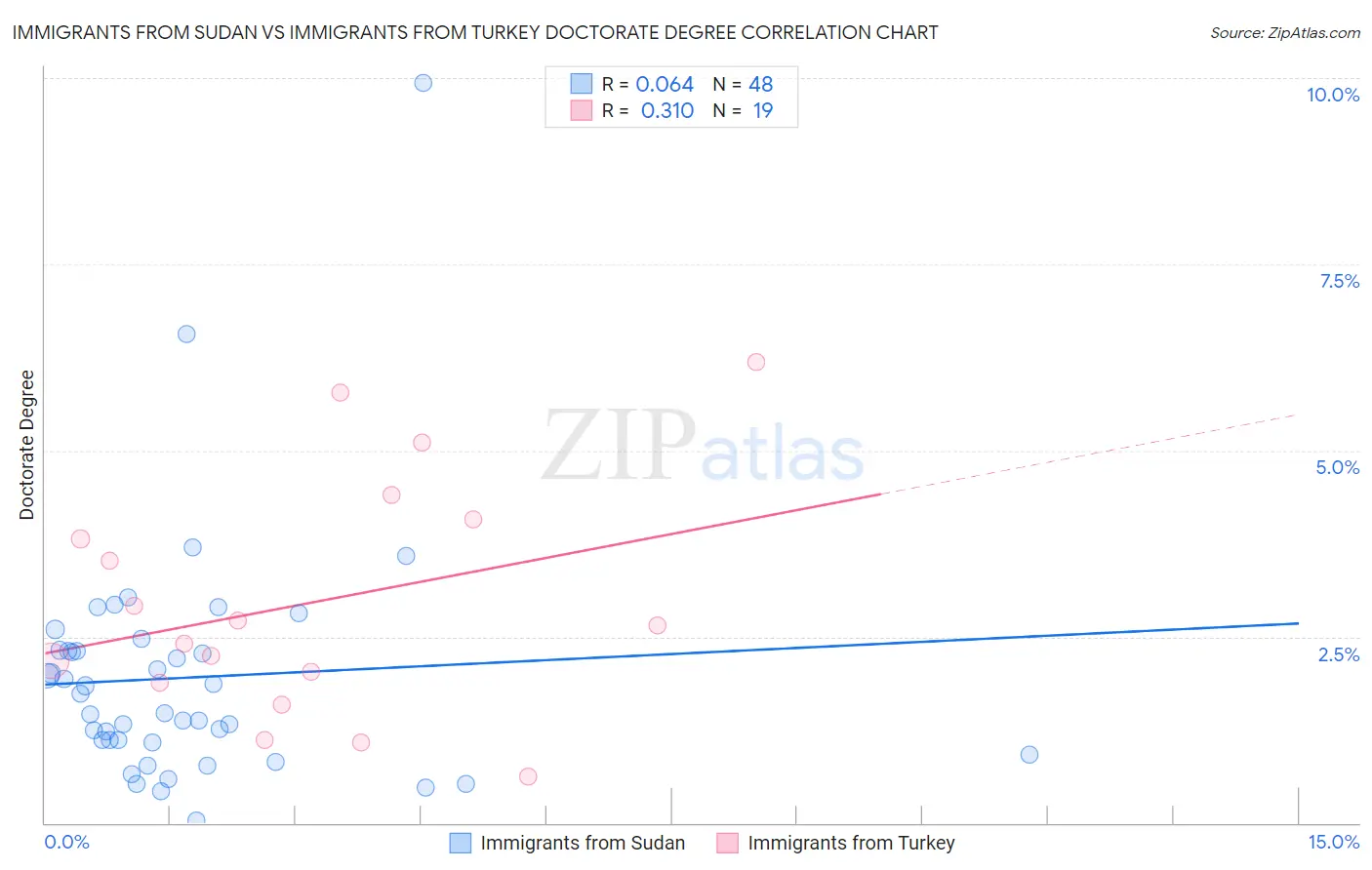 Immigrants from Sudan vs Immigrants from Turkey Doctorate Degree
