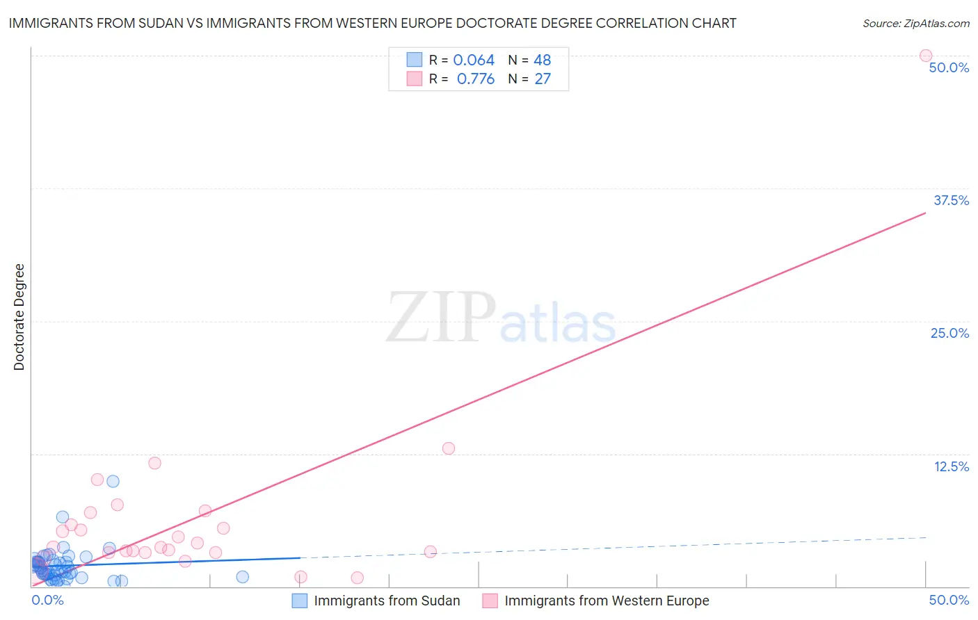 Immigrants from Sudan vs Immigrants from Western Europe Doctorate Degree