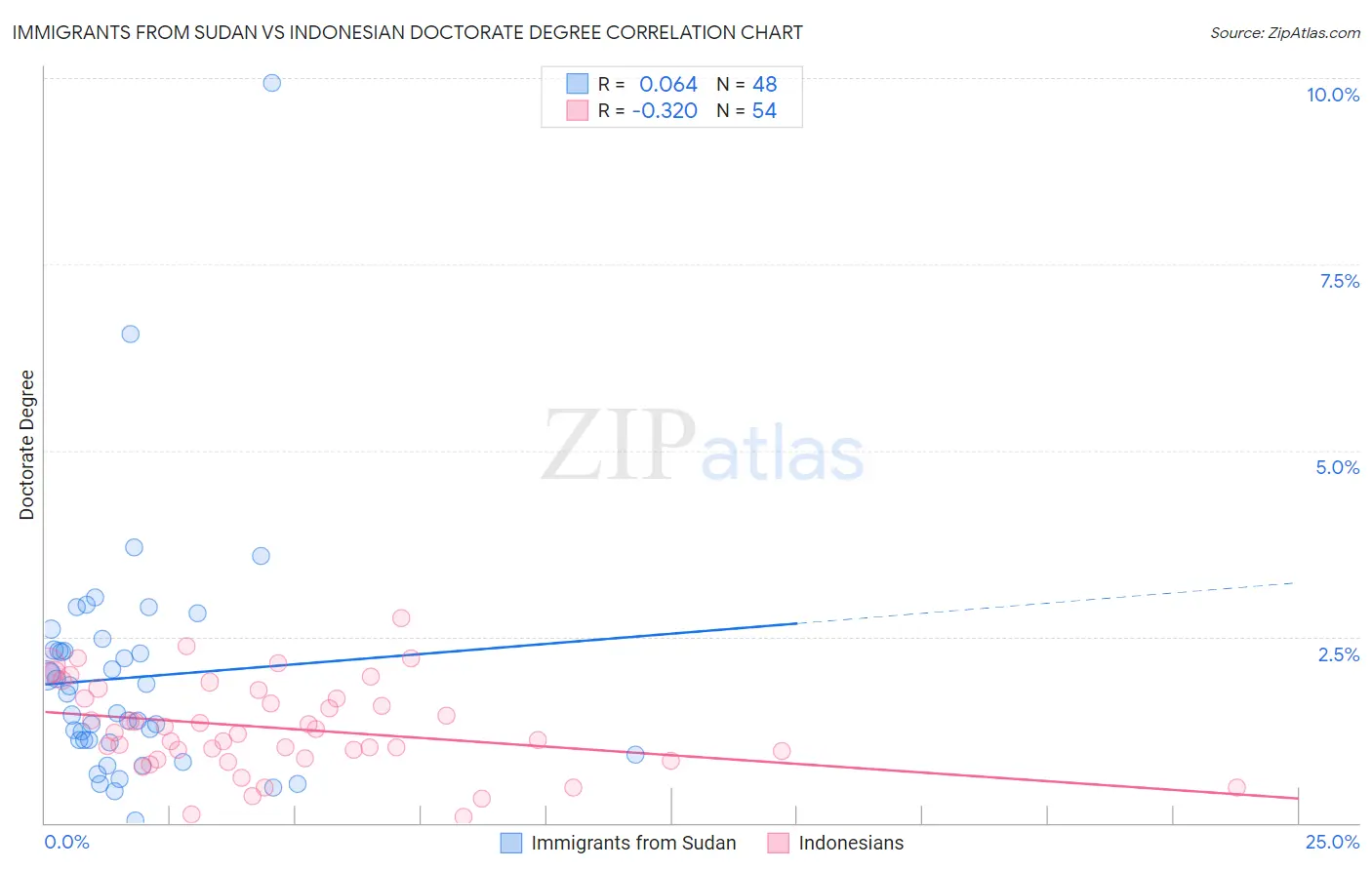 Immigrants from Sudan vs Indonesian Doctorate Degree