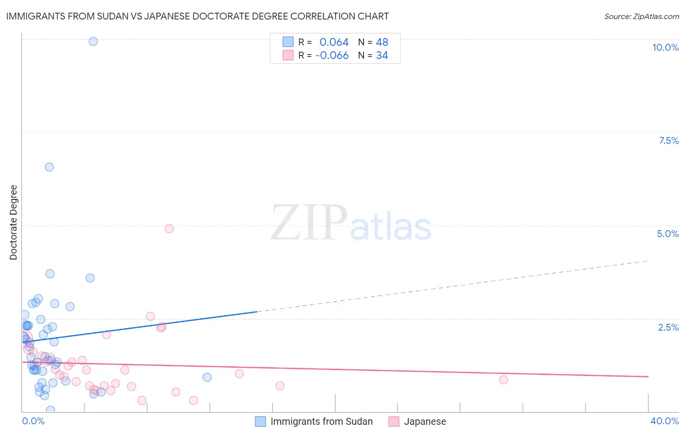 Immigrants from Sudan vs Japanese Doctorate Degree