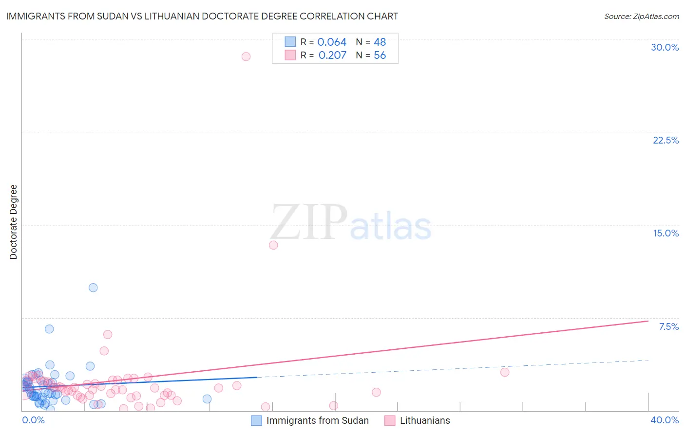 Immigrants from Sudan vs Lithuanian Doctorate Degree
