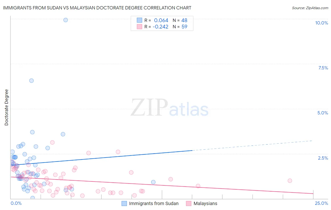 Immigrants from Sudan vs Malaysian Doctorate Degree