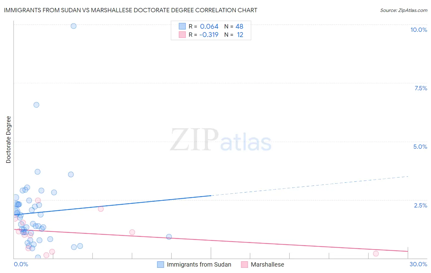 Immigrants from Sudan vs Marshallese Doctorate Degree