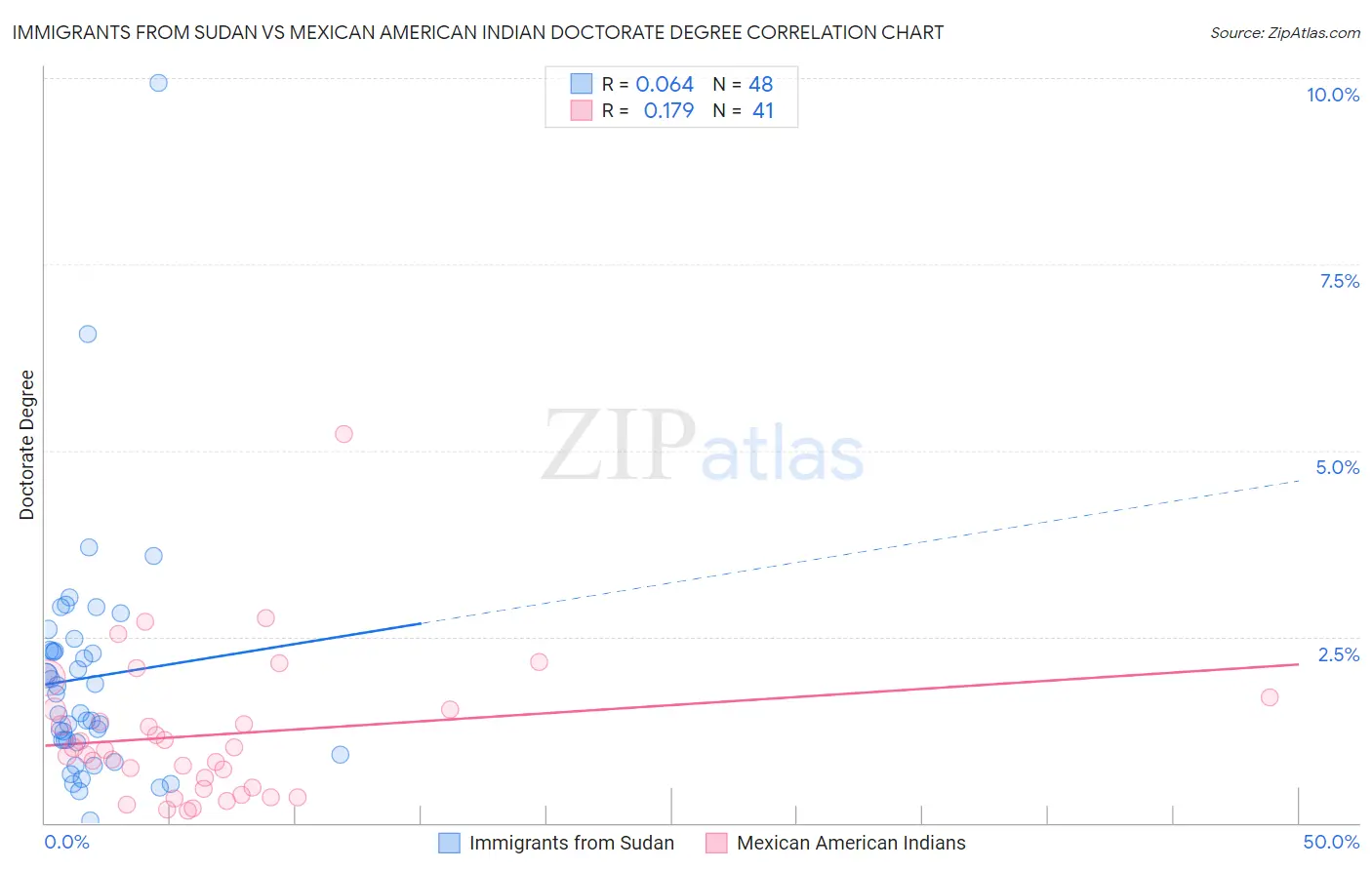 Immigrants from Sudan vs Mexican American Indian Doctorate Degree