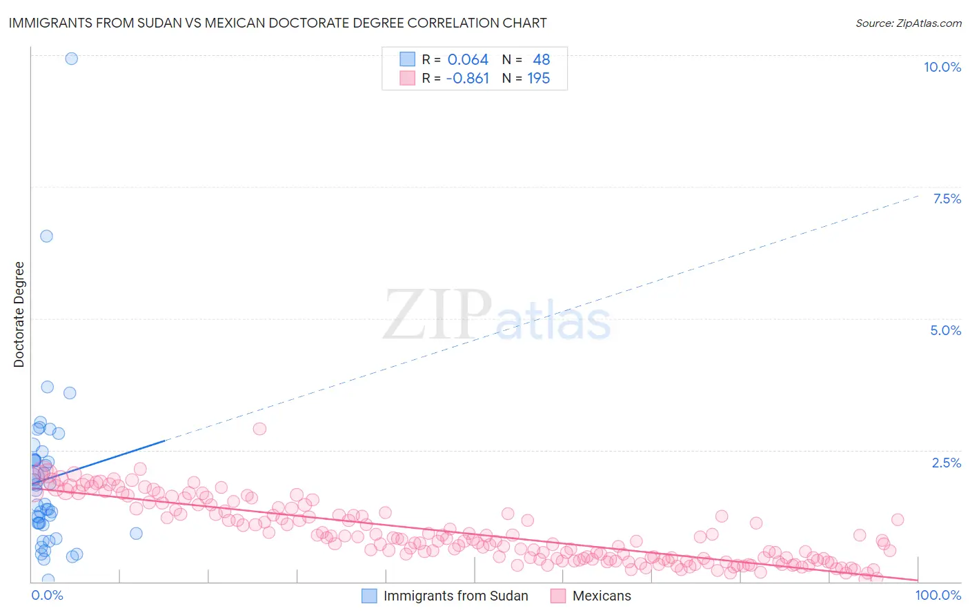 Immigrants from Sudan vs Mexican Doctorate Degree