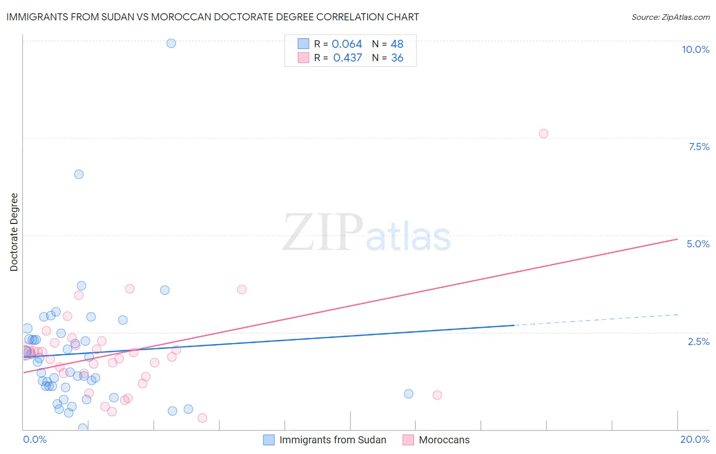 Immigrants from Sudan vs Moroccan Doctorate Degree