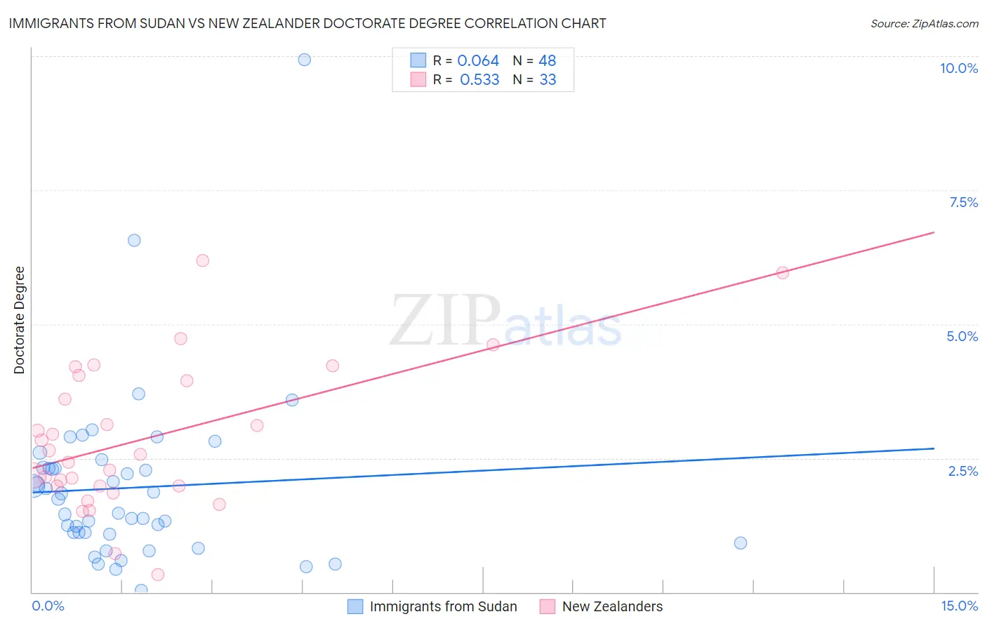 Immigrants from Sudan vs New Zealander Doctorate Degree