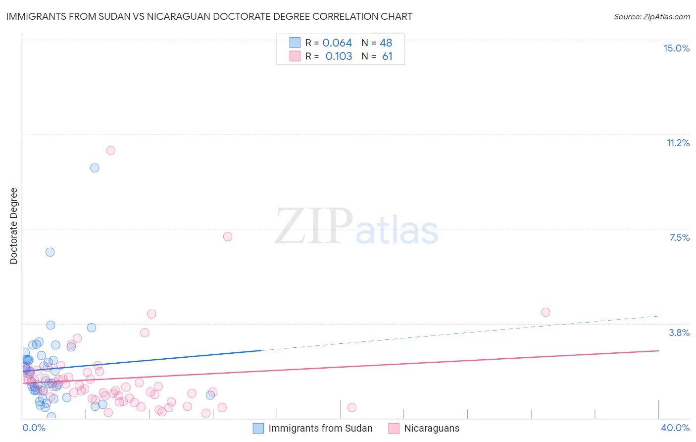 Immigrants from Sudan vs Nicaraguan Doctorate Degree