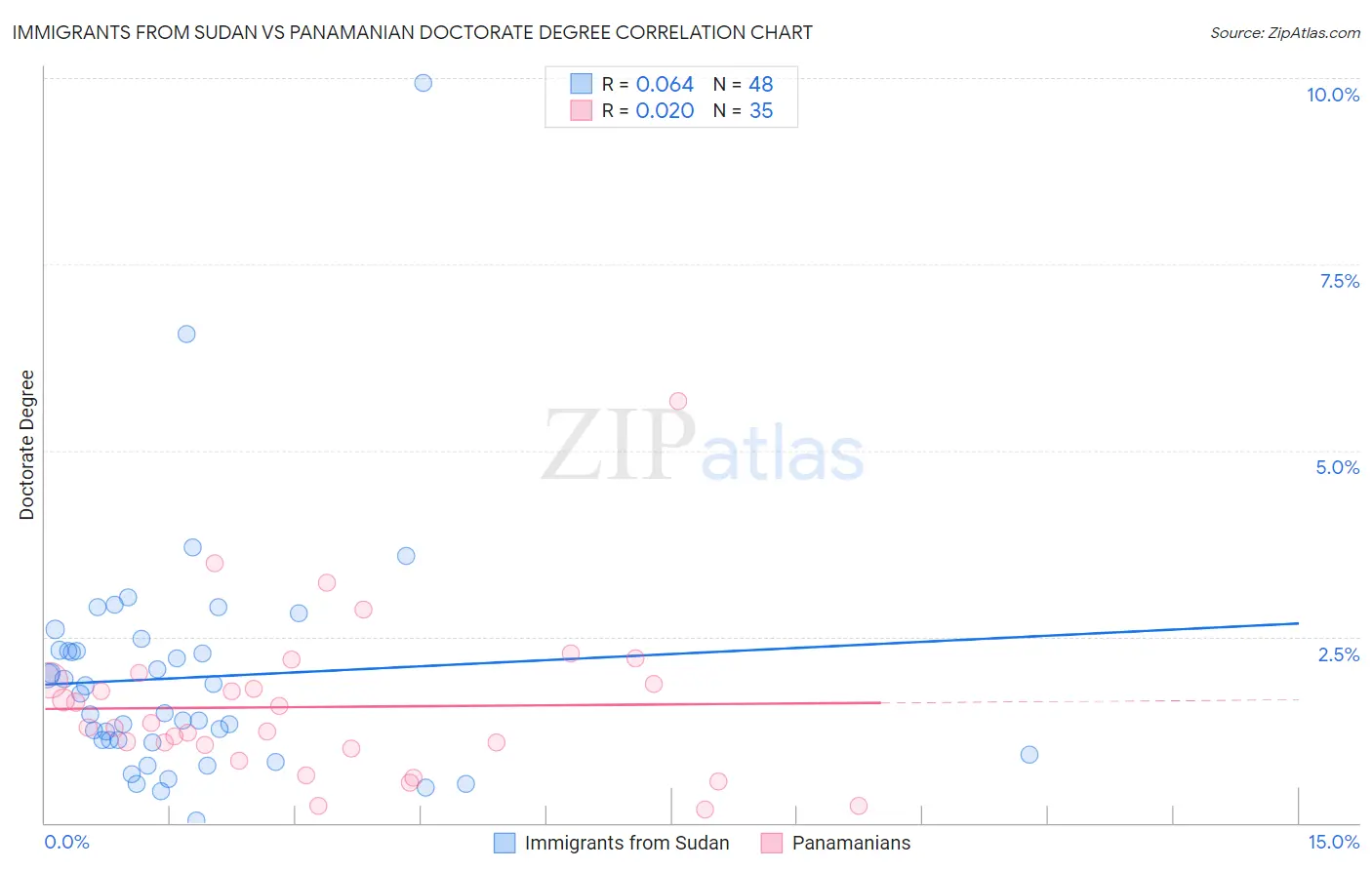 Immigrants from Sudan vs Panamanian Doctorate Degree