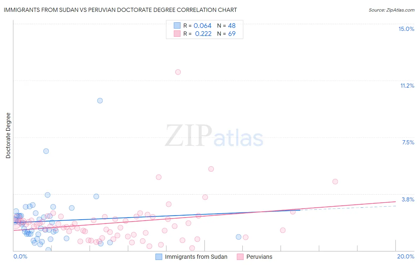 Immigrants from Sudan vs Peruvian Doctorate Degree