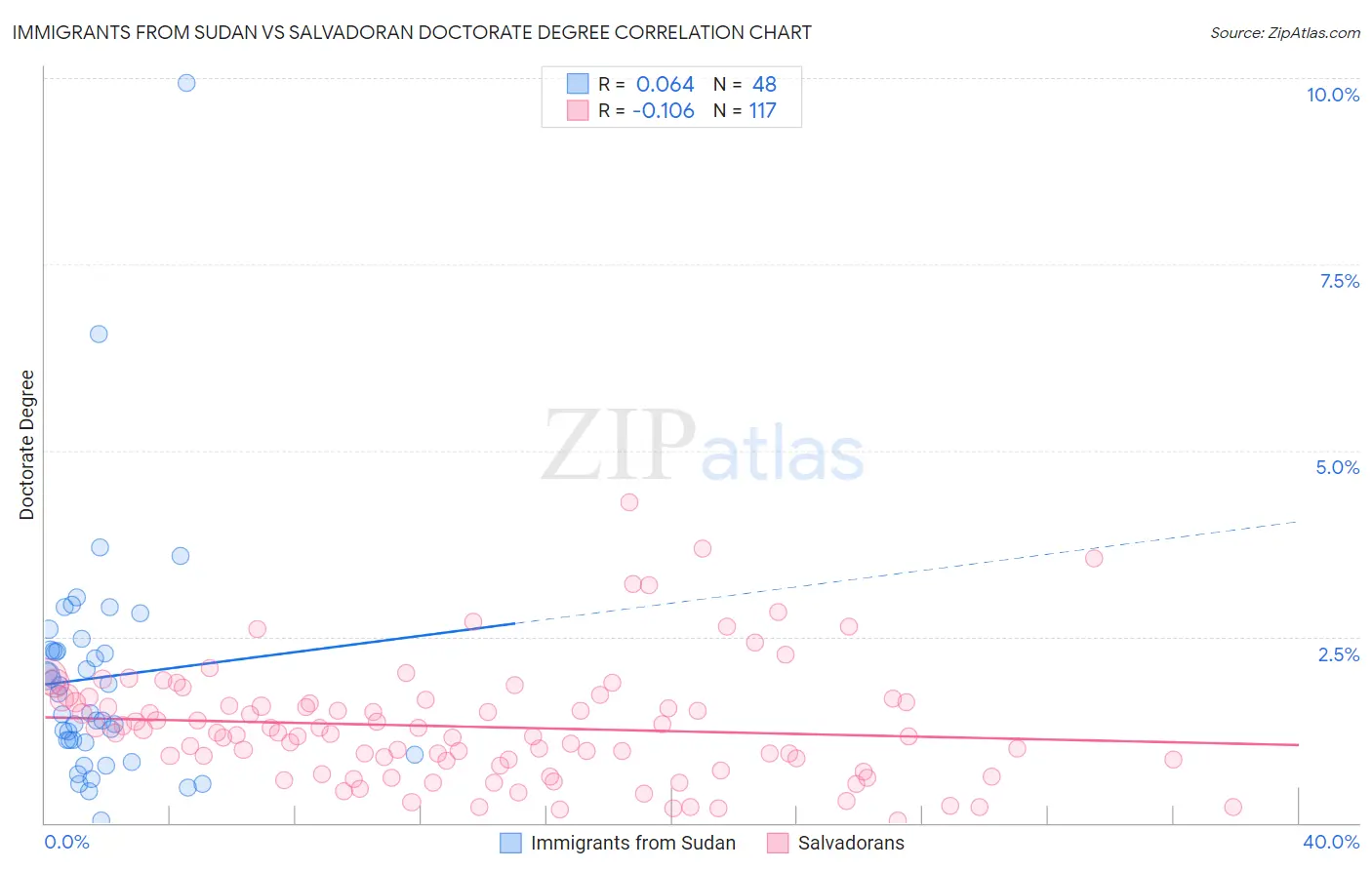 Immigrants from Sudan vs Salvadoran Doctorate Degree