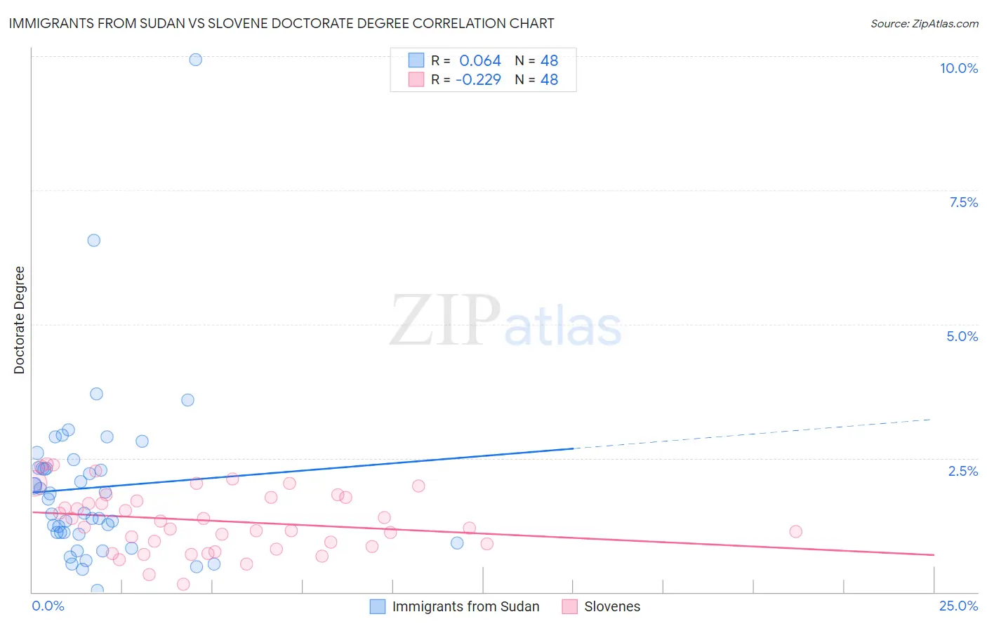 Immigrants from Sudan vs Slovene Doctorate Degree