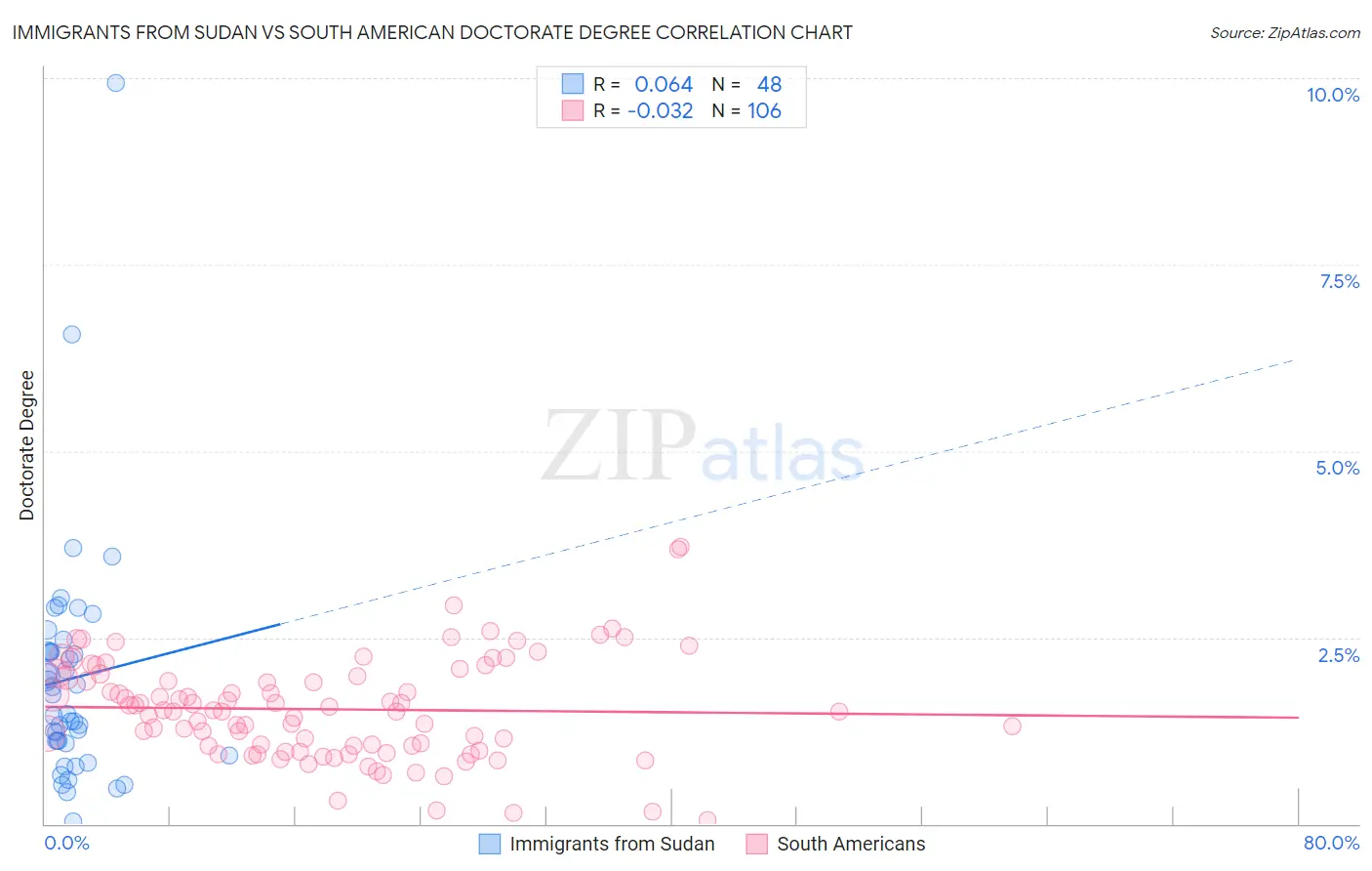 Immigrants from Sudan vs South American Doctorate Degree