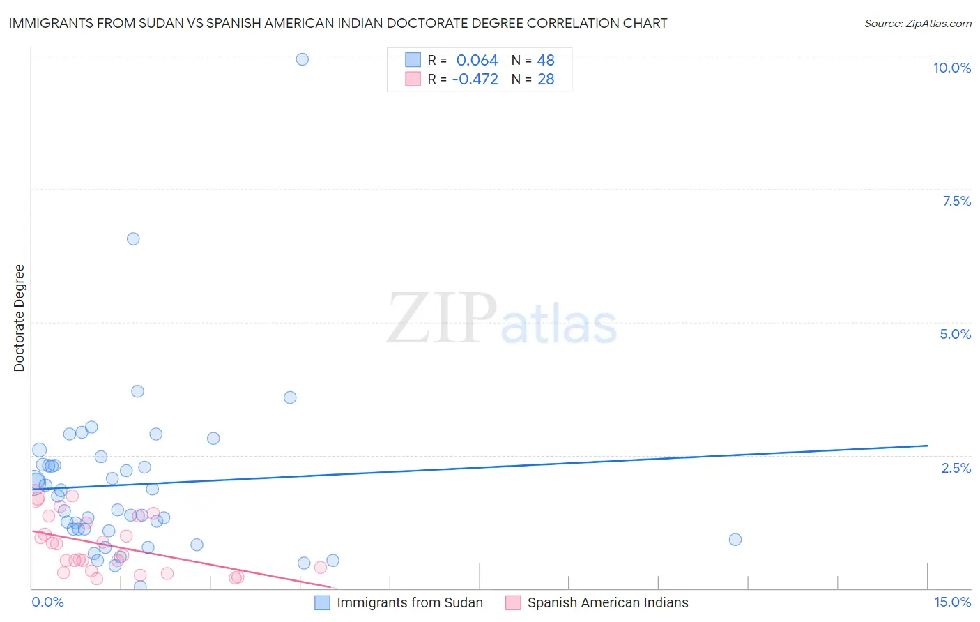 Immigrants from Sudan vs Spanish American Indian Doctorate Degree