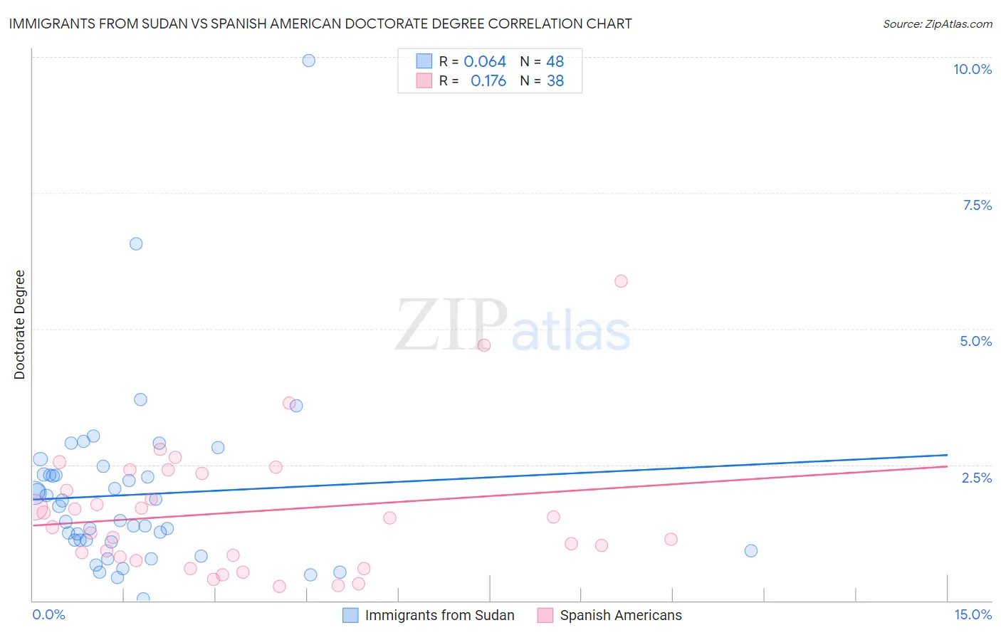 Immigrants from Sudan vs Spanish American Doctorate Degree