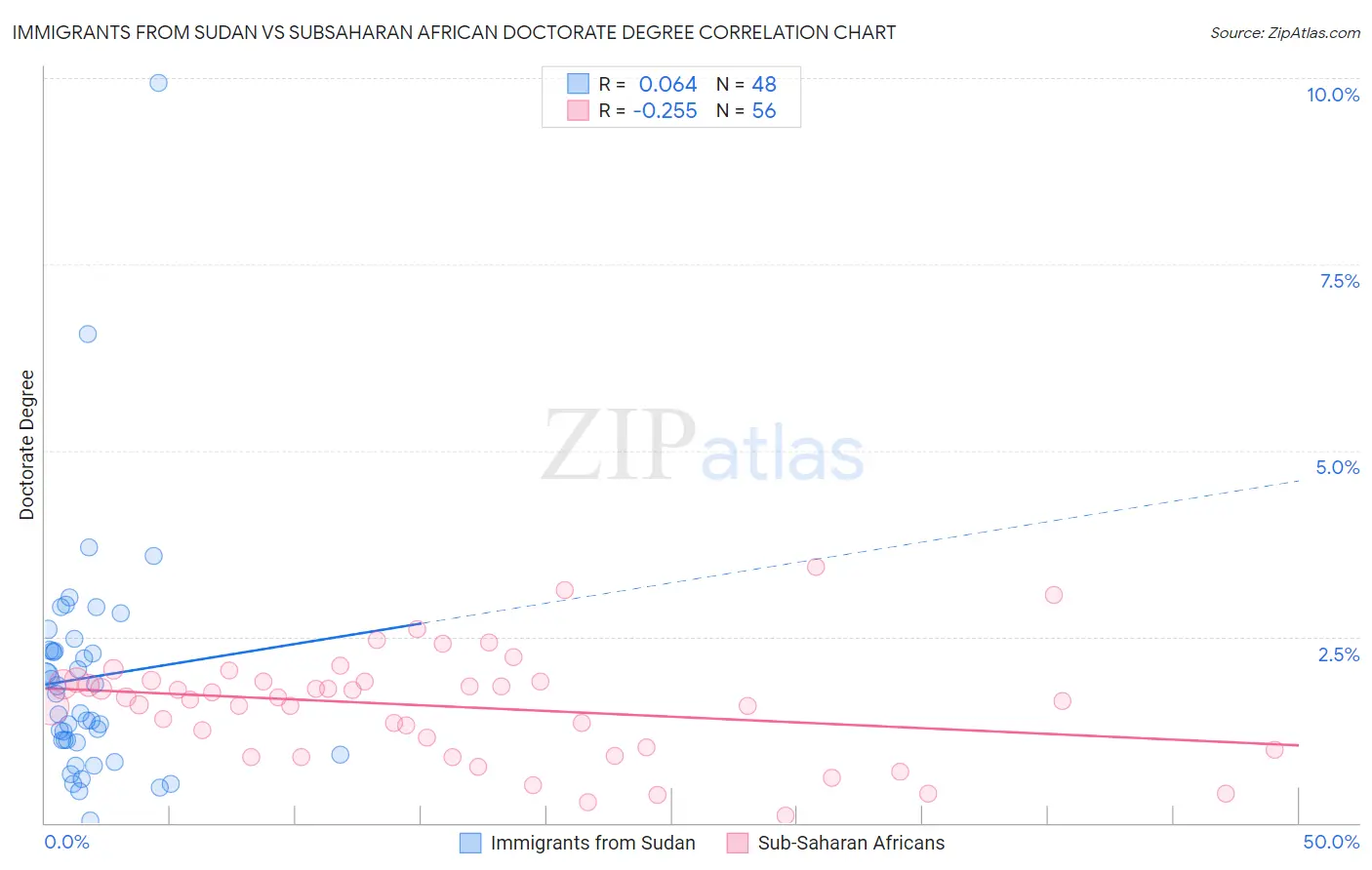 Immigrants from Sudan vs Subsaharan African Doctorate Degree