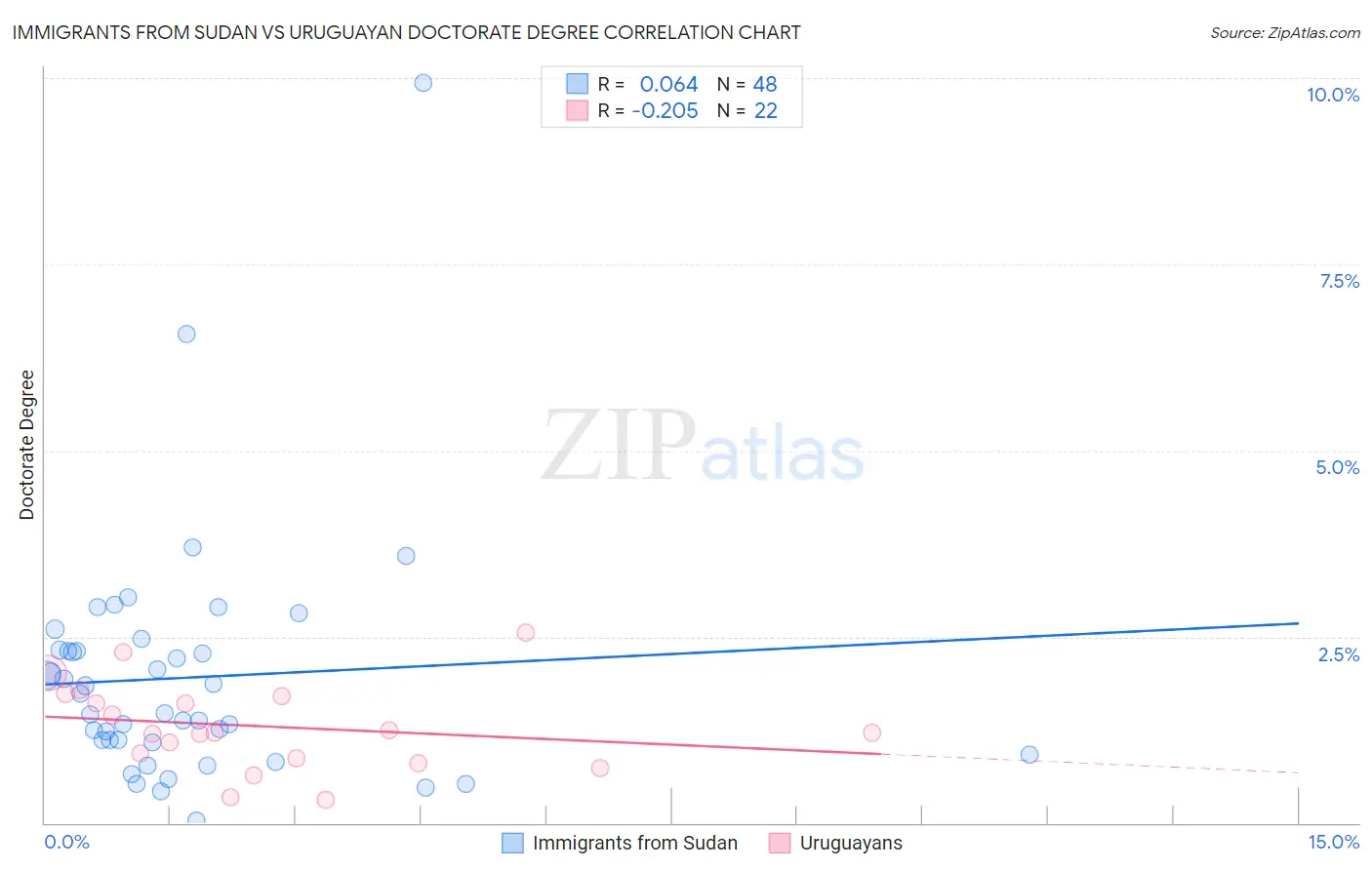 Immigrants from Sudan vs Uruguayan Doctorate Degree