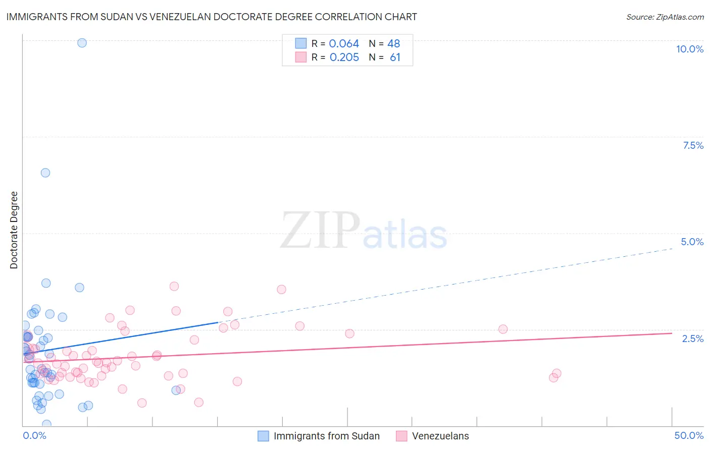 Immigrants from Sudan vs Venezuelan Doctorate Degree