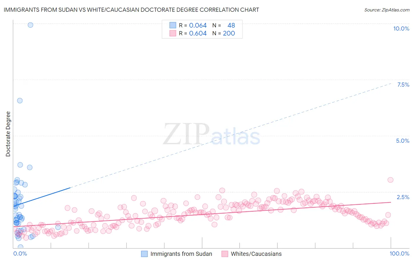 Immigrants from Sudan vs White/Caucasian Doctorate Degree