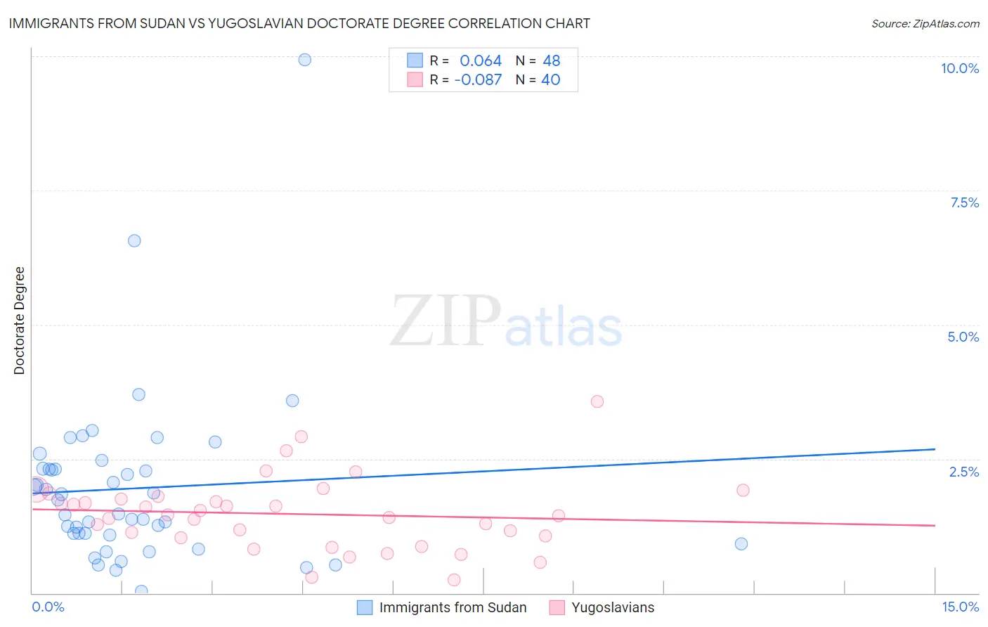 Immigrants from Sudan vs Yugoslavian Doctorate Degree