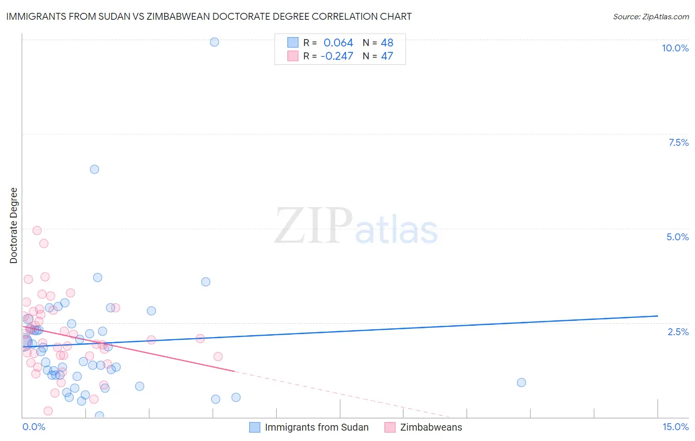 Immigrants from Sudan vs Zimbabwean Doctorate Degree