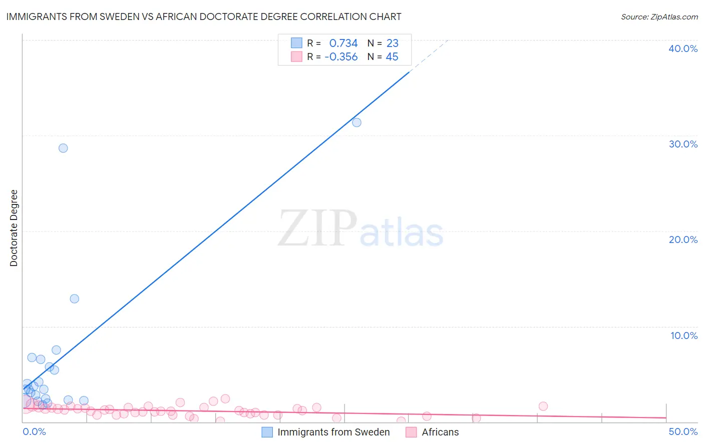 Immigrants from Sweden vs African Doctorate Degree