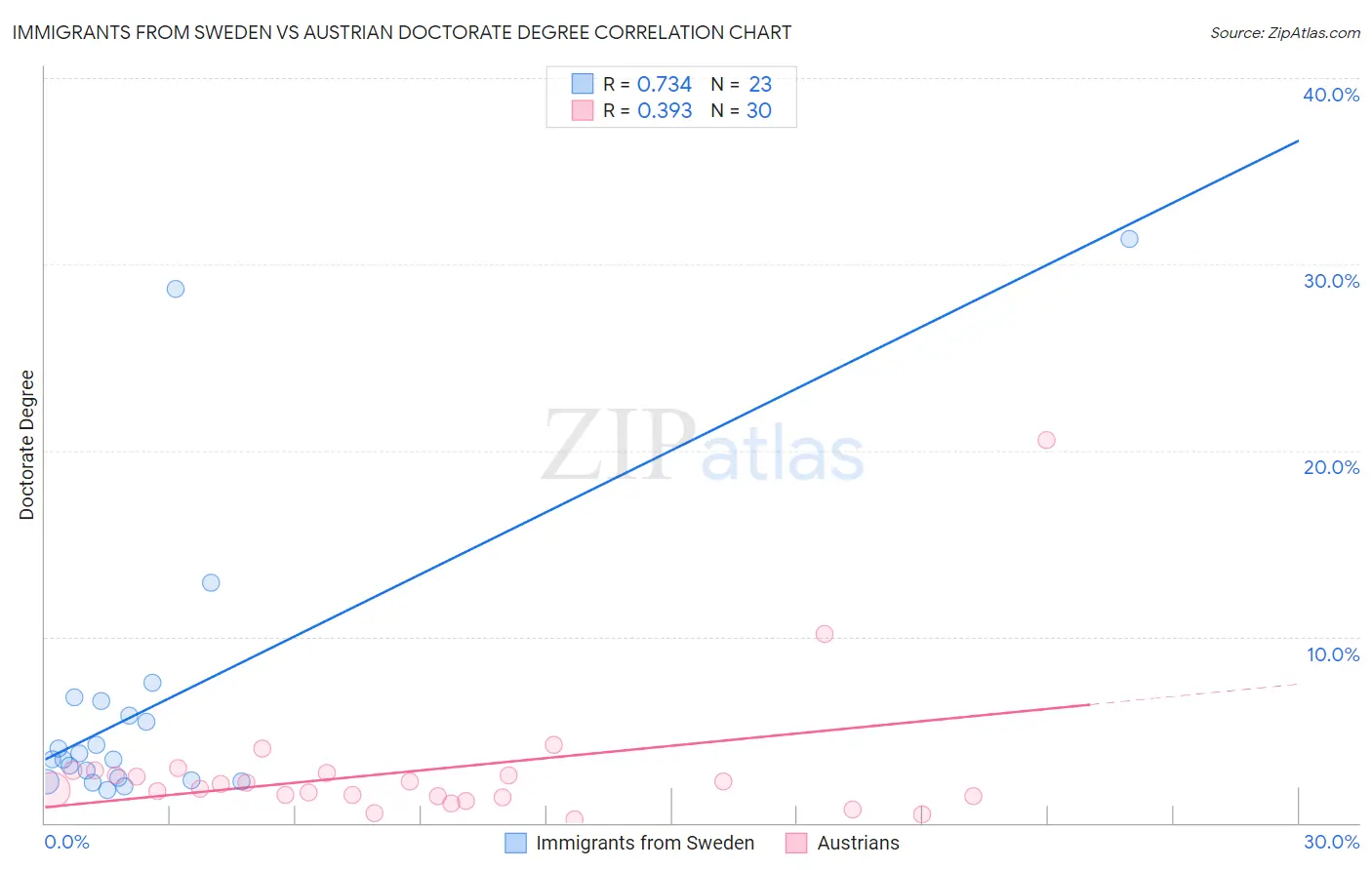 Immigrants from Sweden vs Austrian Doctorate Degree