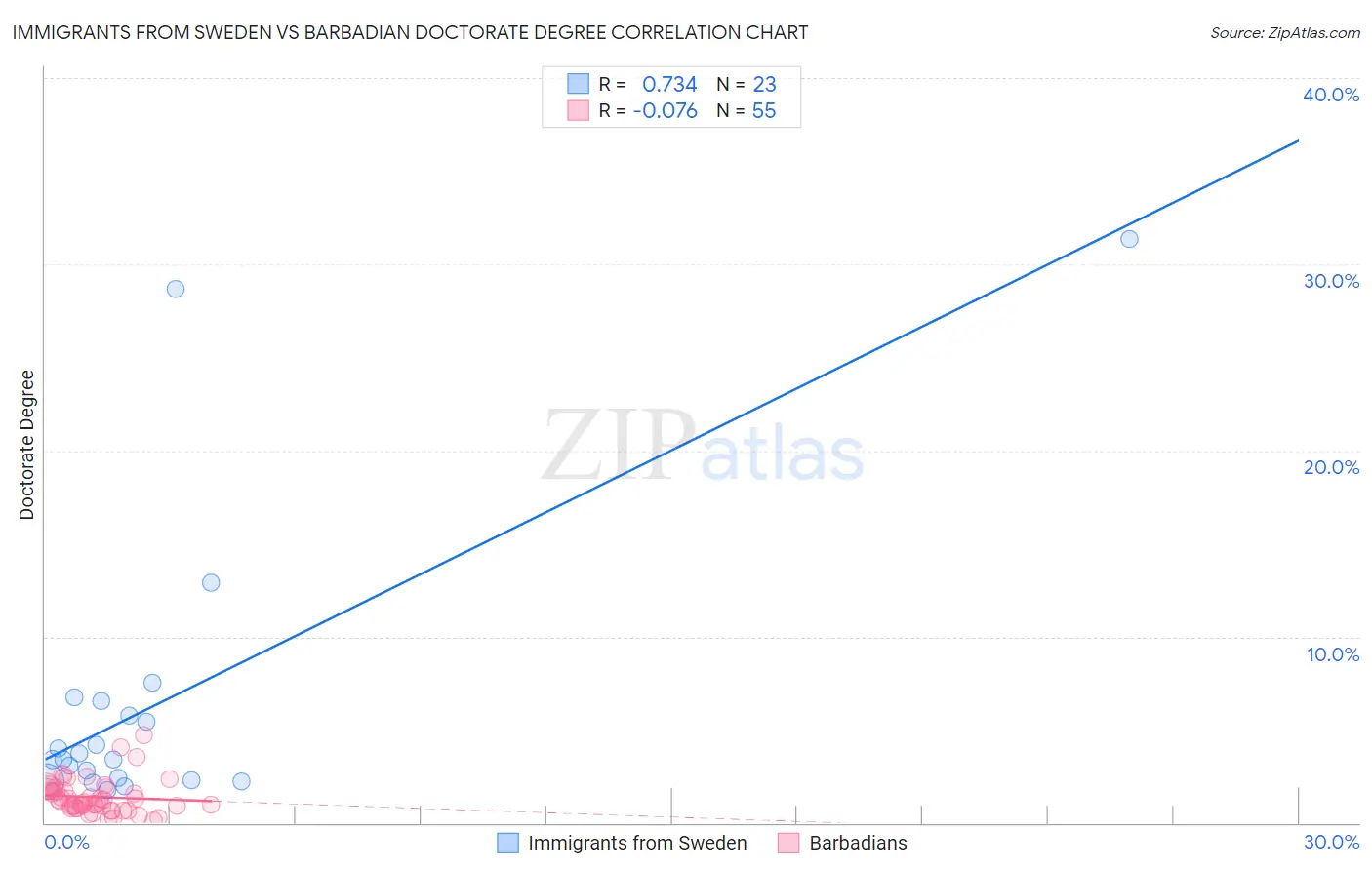 Immigrants from Sweden vs Barbadian Doctorate Degree