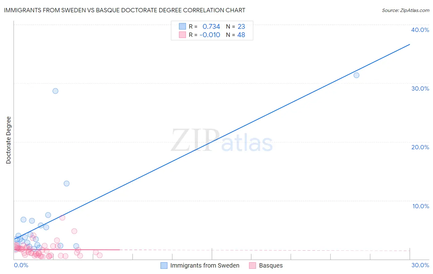 Immigrants from Sweden vs Basque Doctorate Degree