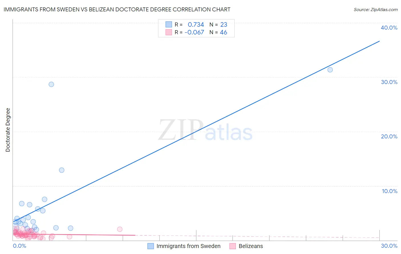 Immigrants from Sweden vs Belizean Doctorate Degree