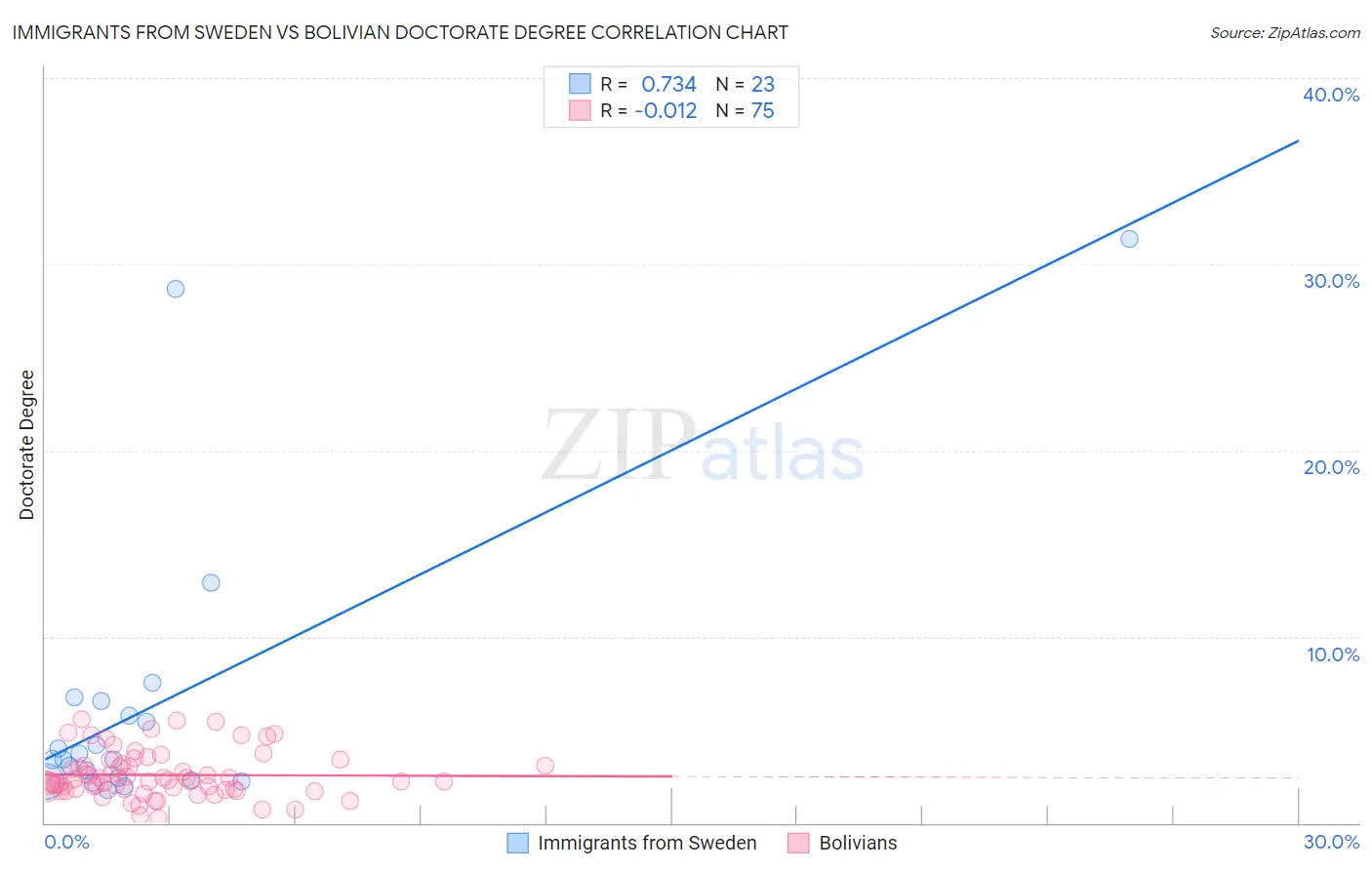 Immigrants from Sweden vs Bolivian Doctorate Degree