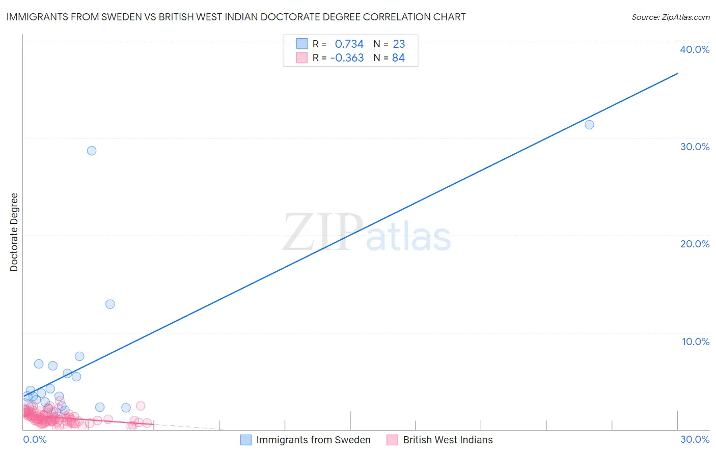 Immigrants from Sweden vs British West Indian Doctorate Degree