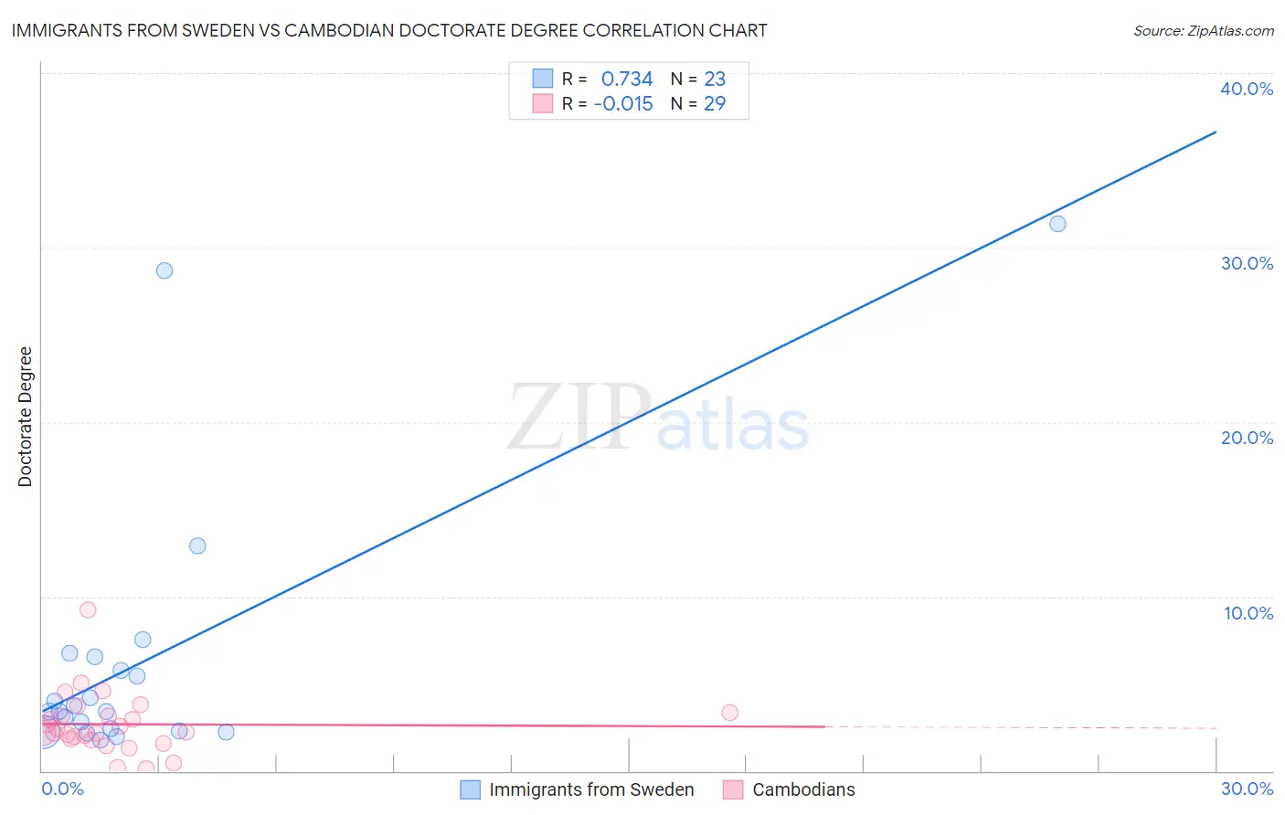 Immigrants from Sweden vs Cambodian Doctorate Degree