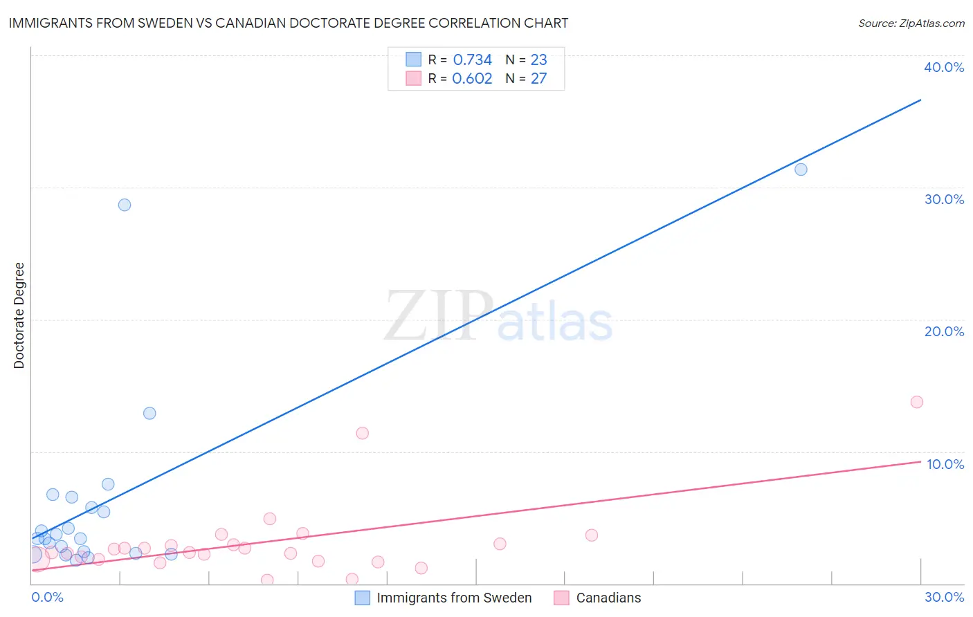 Immigrants from Sweden vs Canadian Doctorate Degree