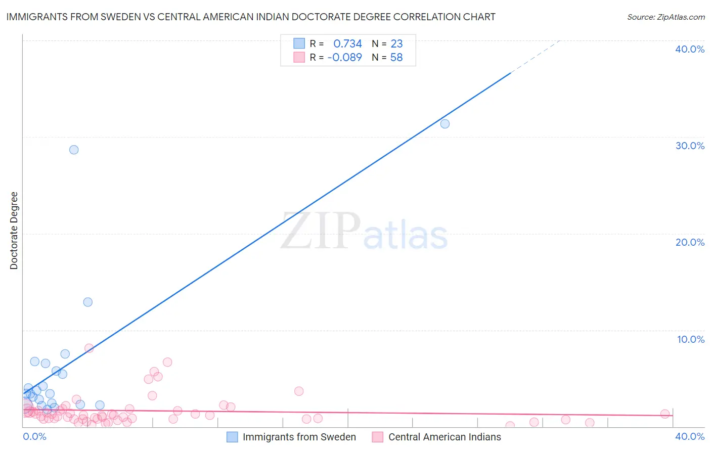 Immigrants from Sweden vs Central American Indian Doctorate Degree