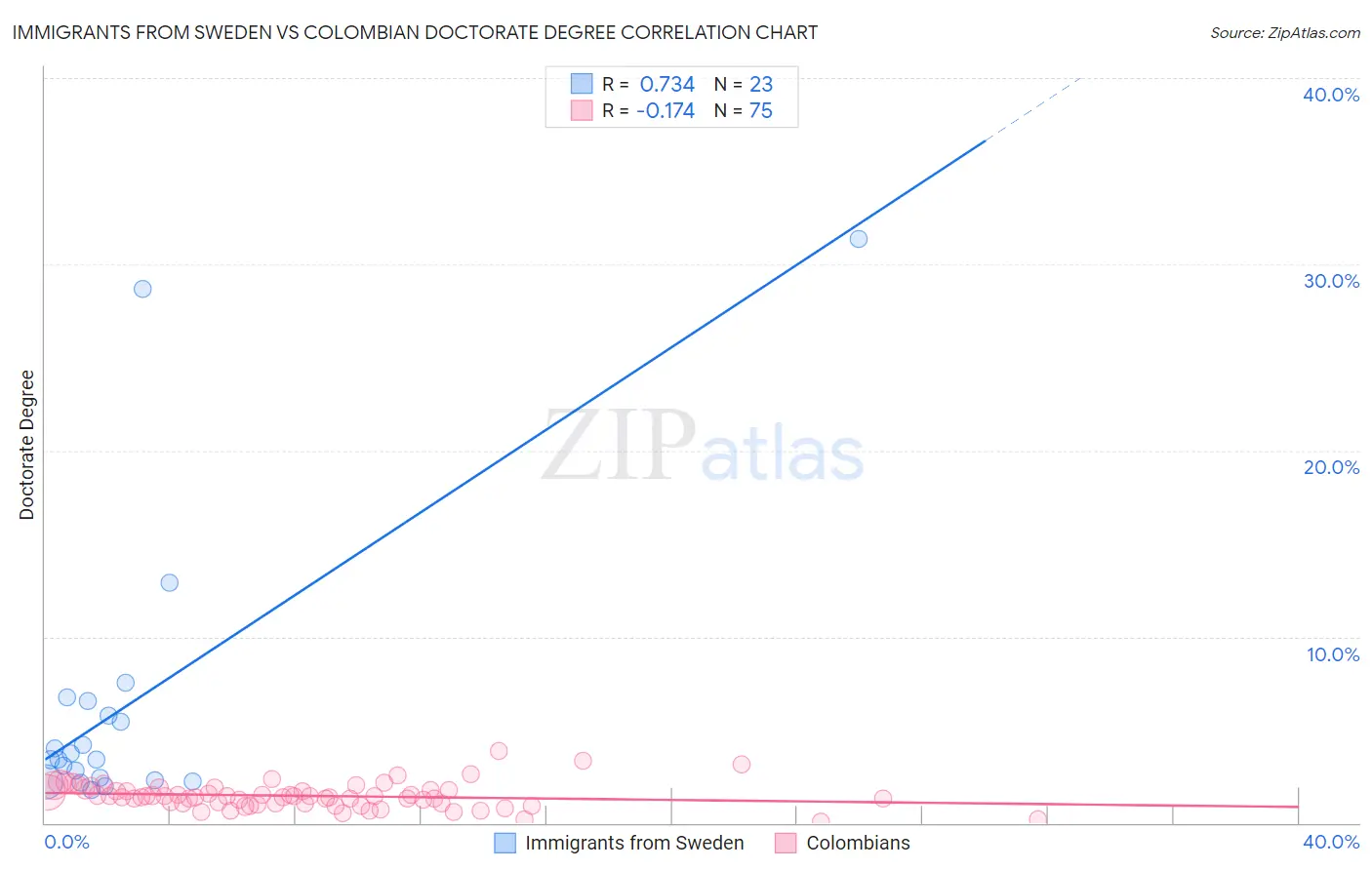 Immigrants from Sweden vs Colombian Doctorate Degree