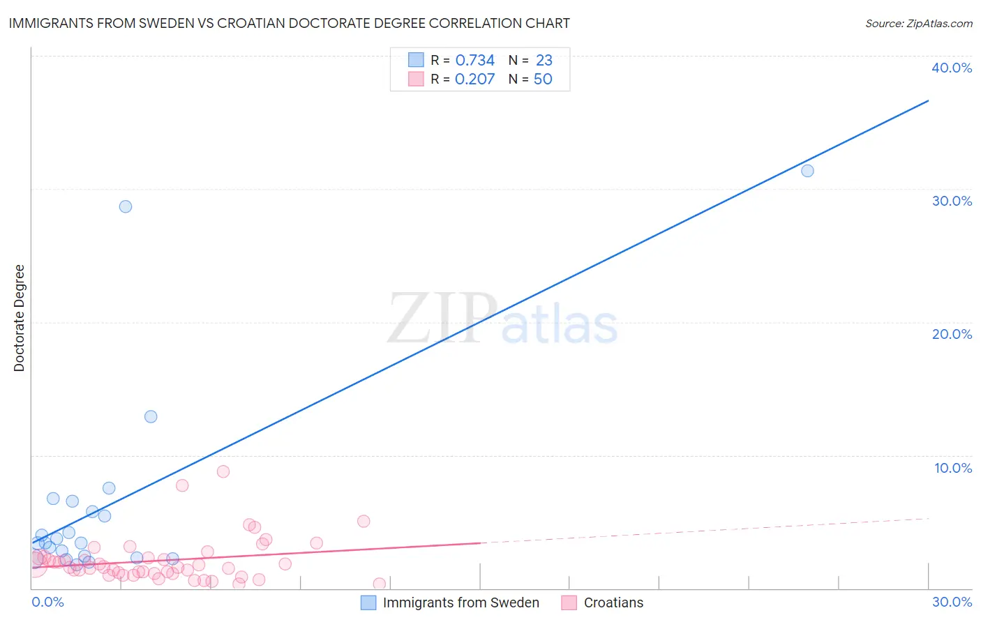 Immigrants from Sweden vs Croatian Doctorate Degree